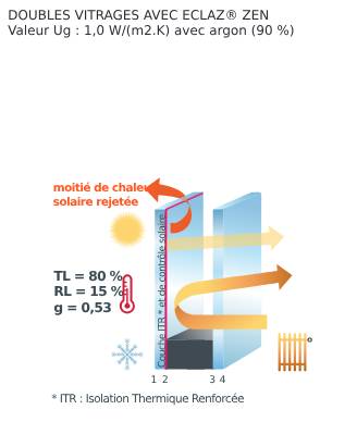 découvrez les nombreux avantages du double vitrage : isolation phonique et thermique, économies d'énergie, réduction des nuisances sonores et amélioration du confort de votre habitat. optez pour des fenêtres en double vitrage et transformez votre intérieur en un espace plus agréable.