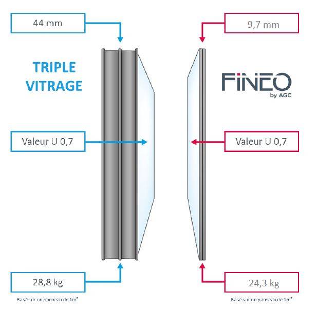 discover the many advantages of double glazing for your home: energy efficiency, reduction of noise pollution, increased security and thermal comfort. opt for double-glazed windows and improve your quality of life while saving energy.